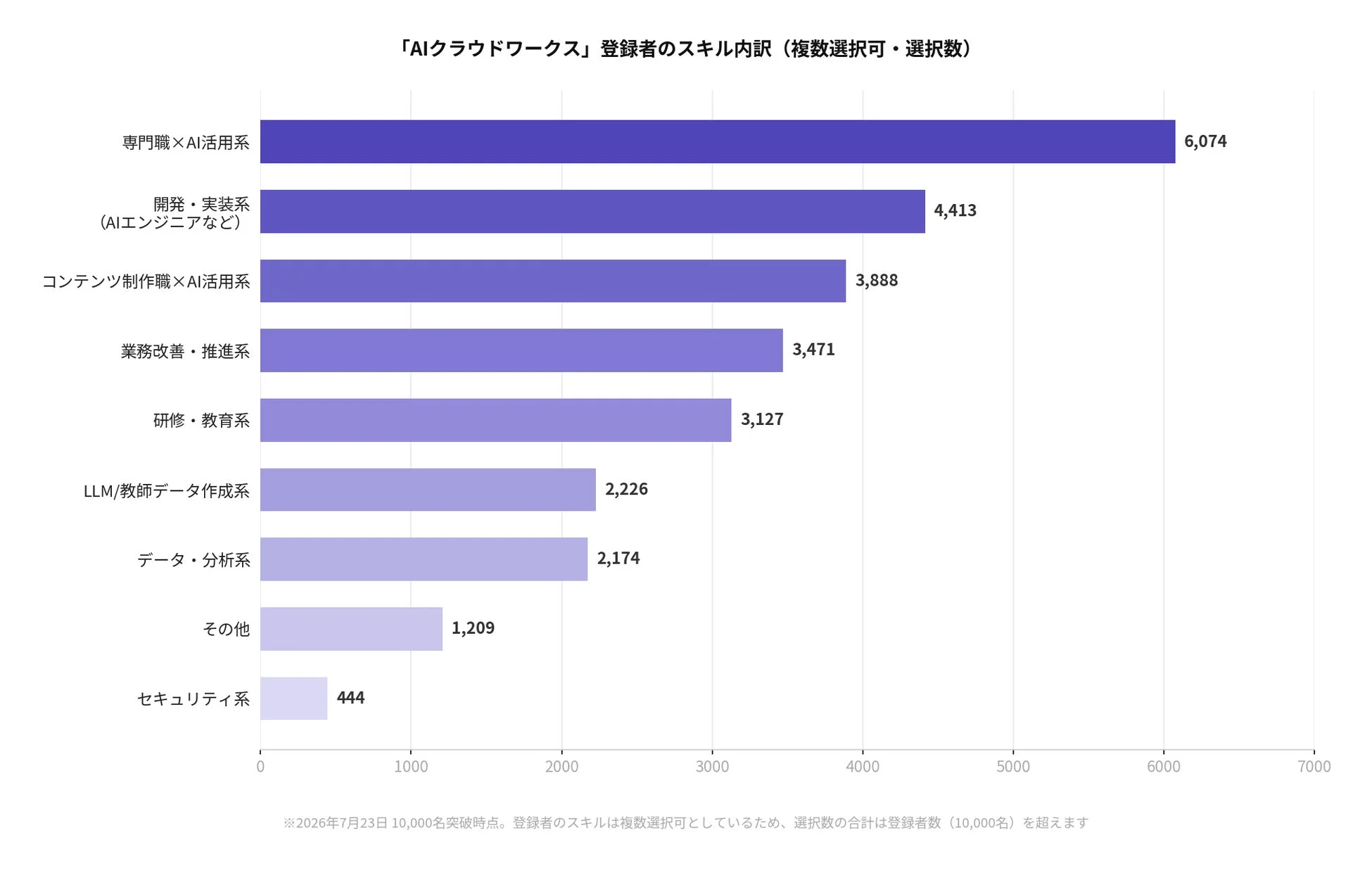 登録者のスキル内訳