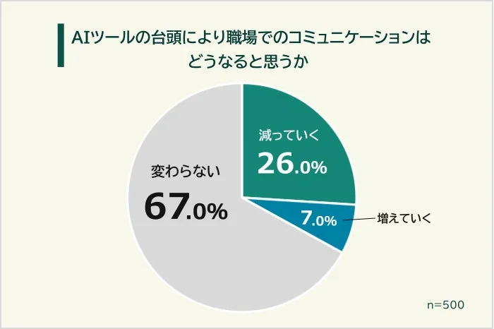 AIツールの台頭により職場でのコミュニケーションはどうなると思うか