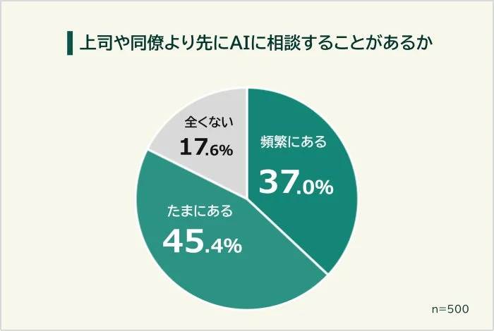 上司や同僚より先にAIに相談することがあるか