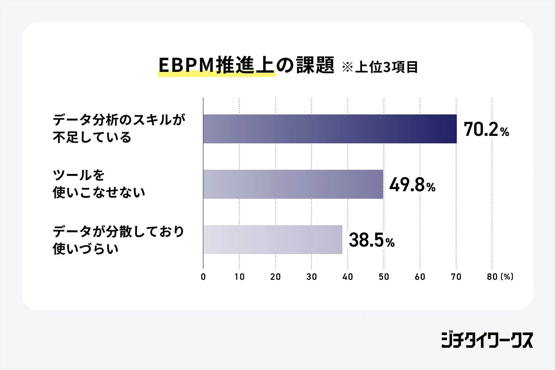 EBPM推進上の課題