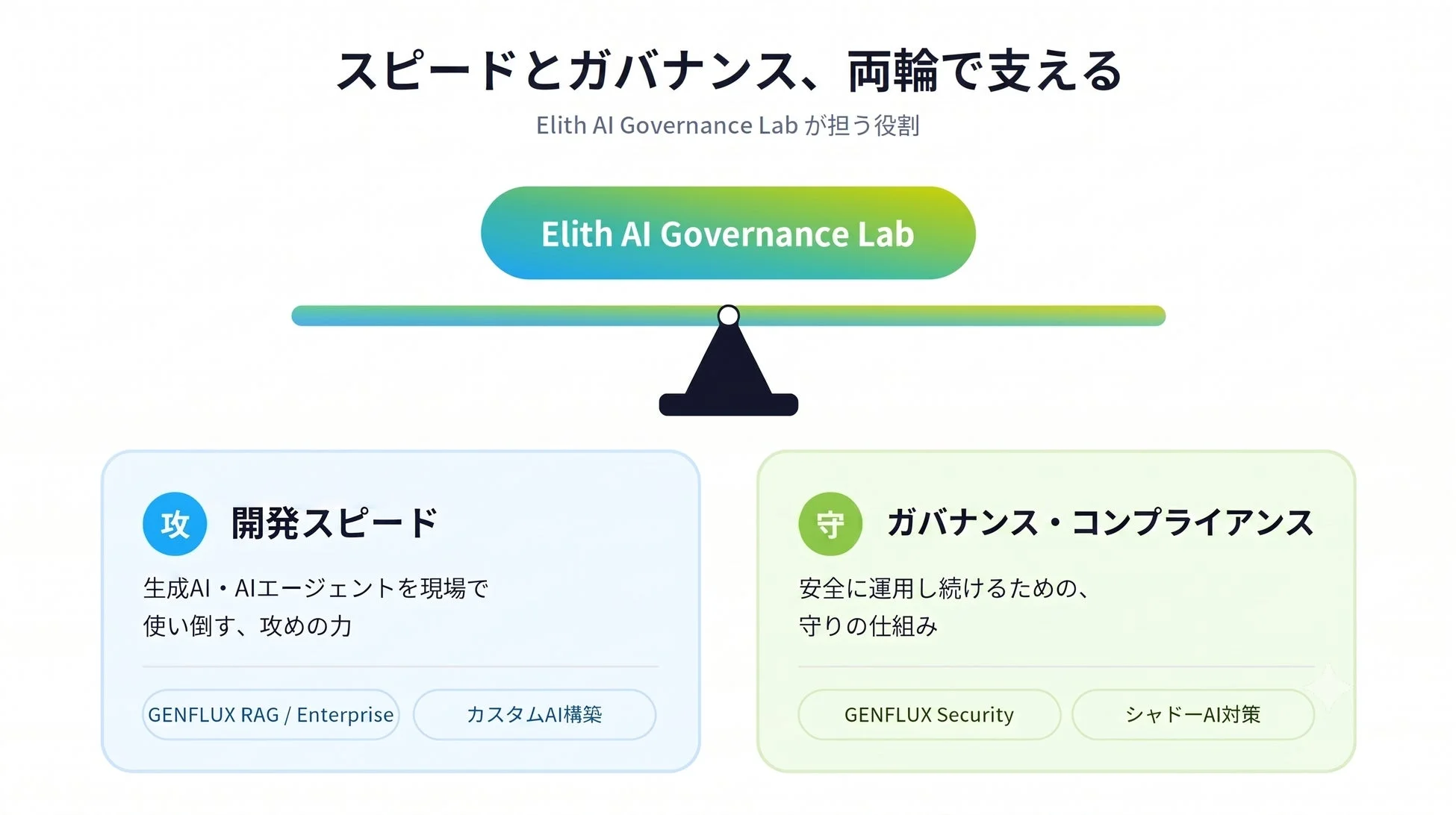 スピードとガバナンス、両輪で支える Elith AI Governance Lab が担う役割