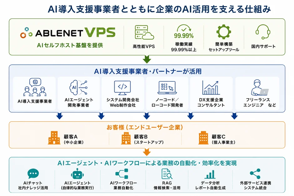 AI導入支援事業者とともに企業のAI活用を支える仕組み