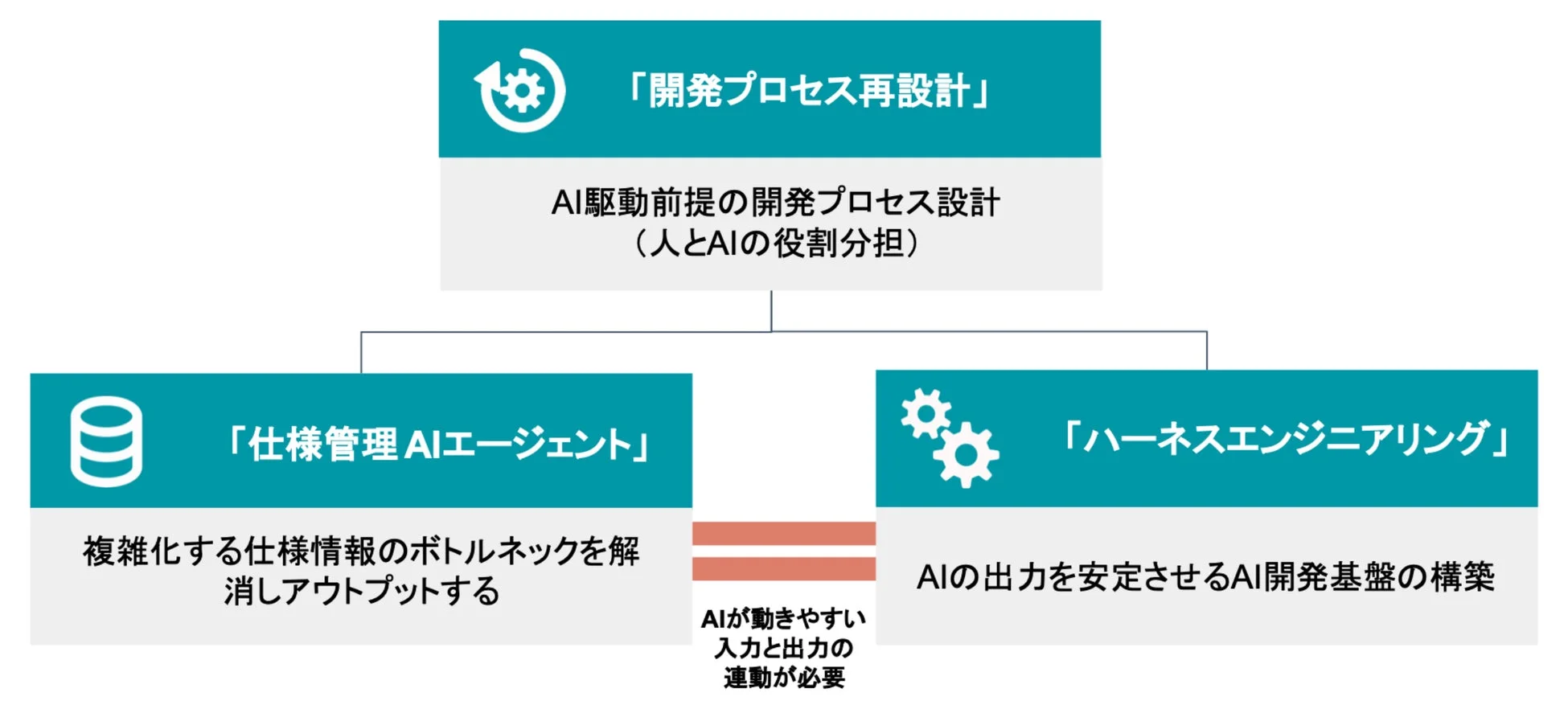 AI駆動開発の内製化支援