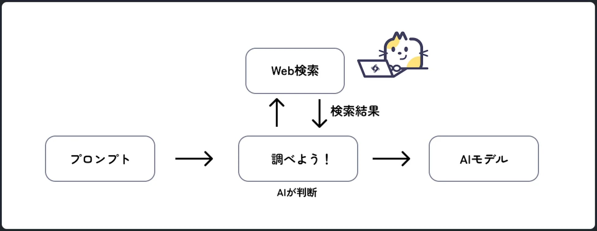 AIモデルがWeb検索で情報を収集し判断するプロセス