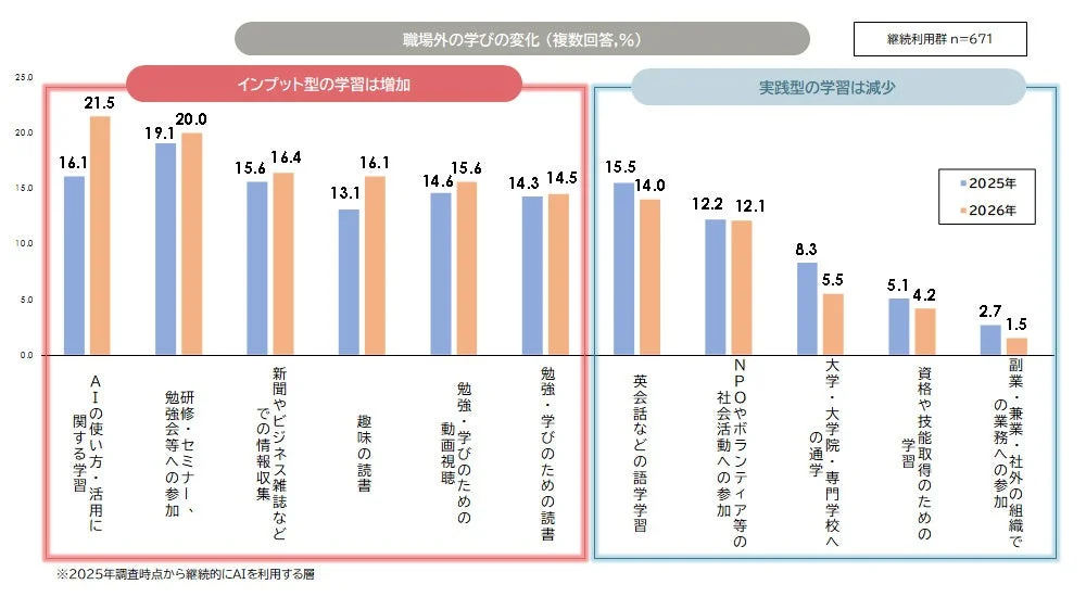 職場外の学びの変化
