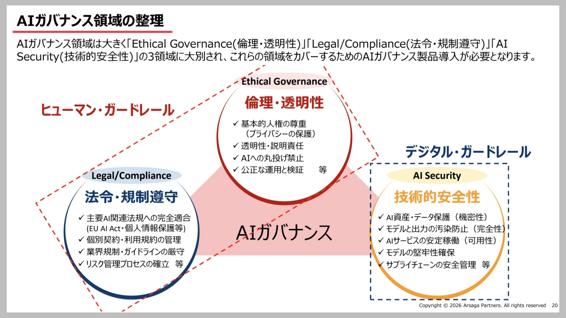 AIガバナンスの3領域とヒューマン・デジタルガードレール