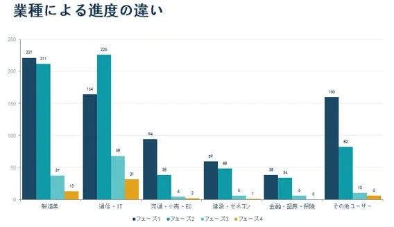 業種による進捗状況の違いを示す棒グラフ