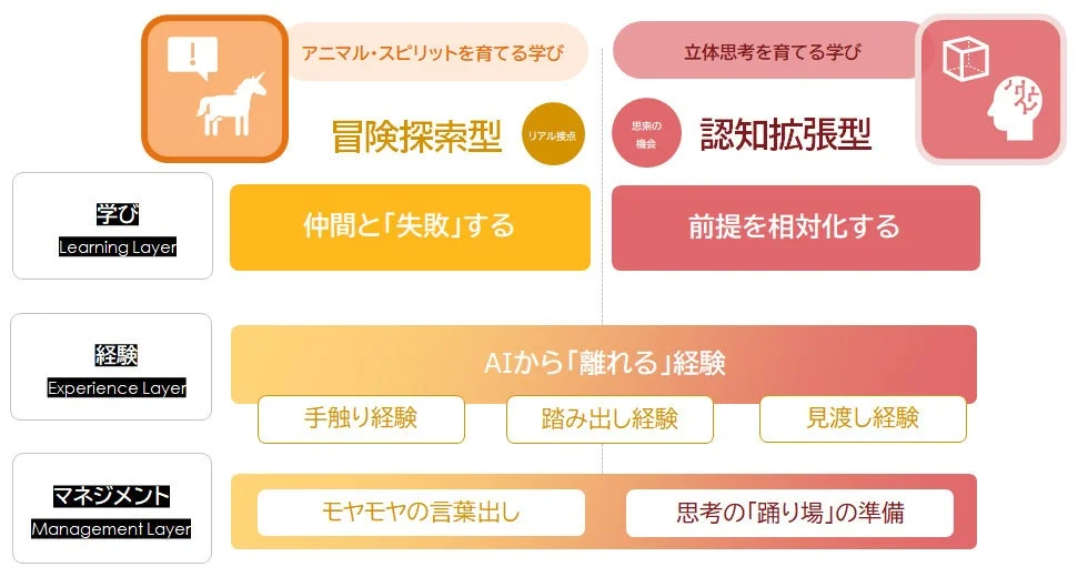 AI環境において人の思考・マインドを育てる学び