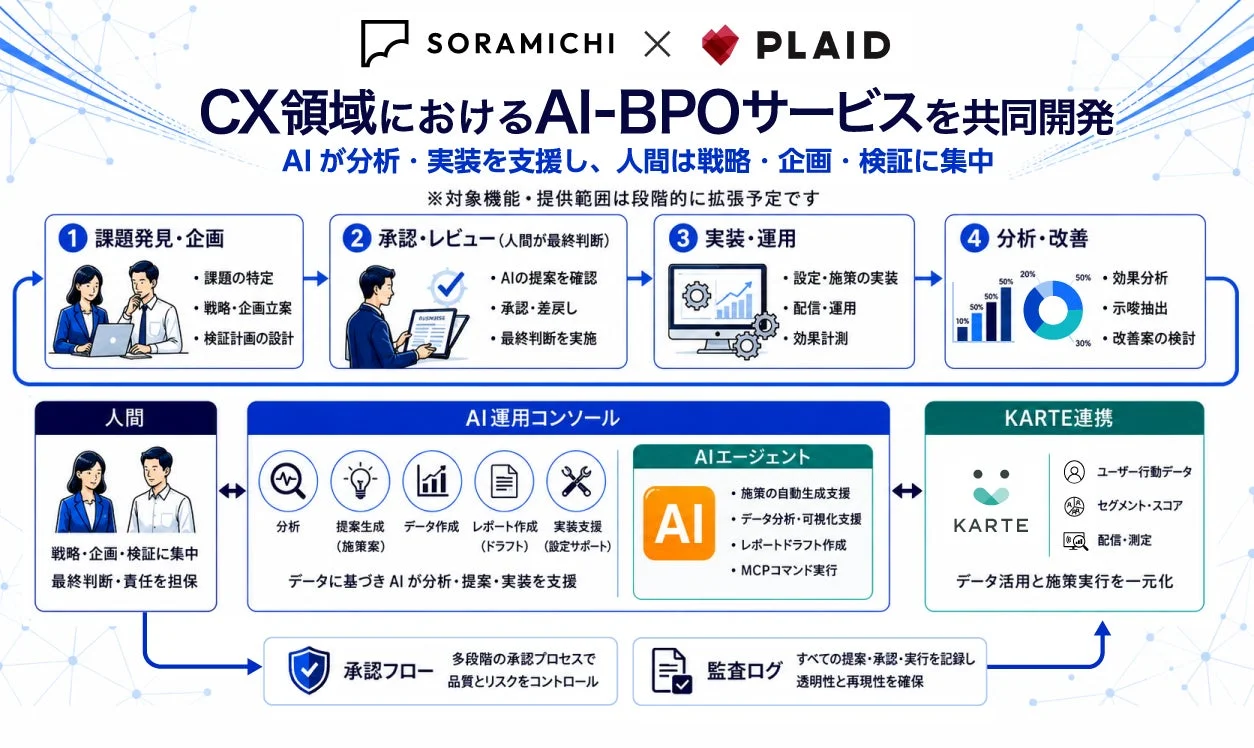 AIが分析・実装を支援し、人間は戦略・企画・検証に集中するCX領域AI-BPOサービスの業務フロー図