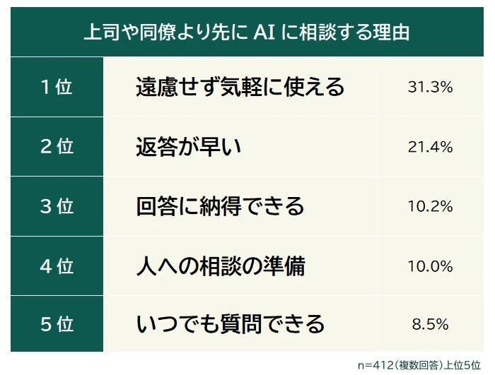 上司や同僚より先にAIに相談する理由