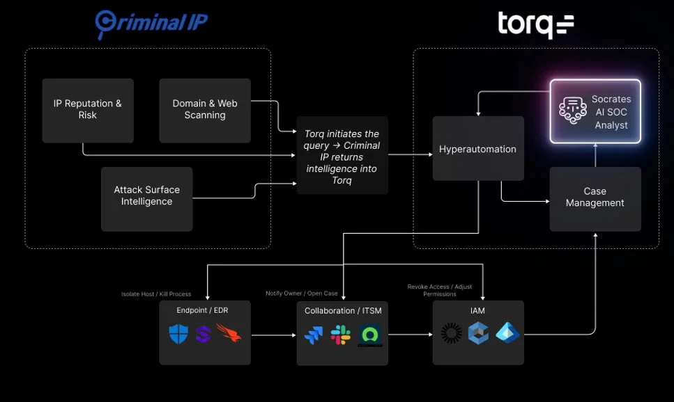 Criminal IPとTorqを連携させたサイバーセキュリティ運用ワークフローの図