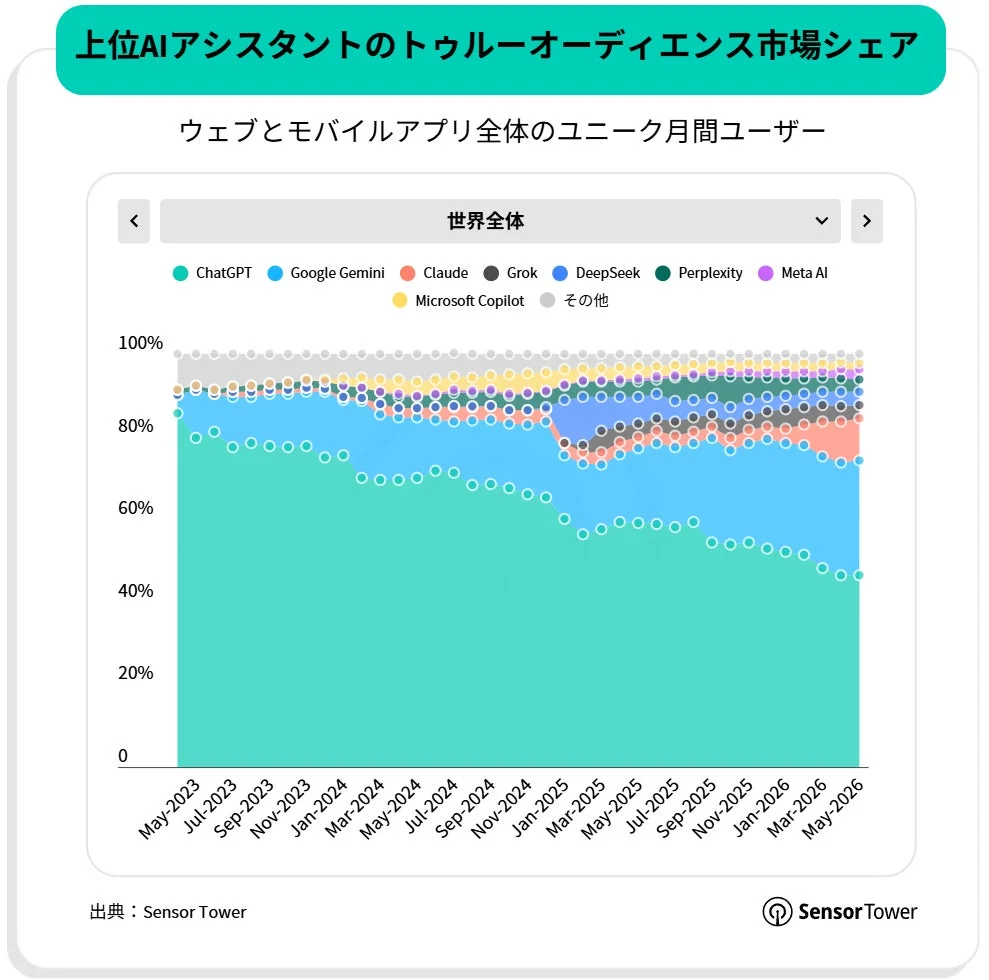 AIアシスタント市場シェア