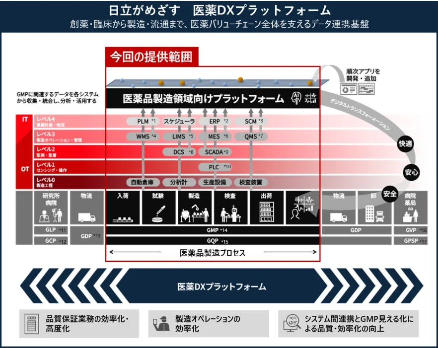 日立がめざす 医薬DXプラットフォーム