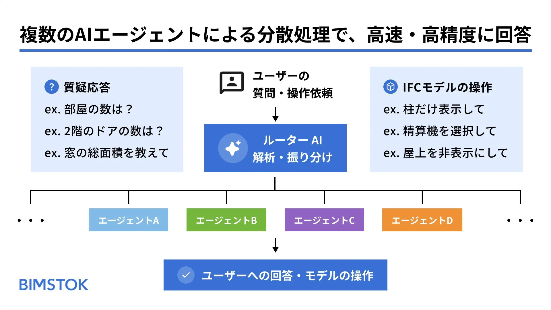 BIMSTOK AIアシスタントのシステム構成図
