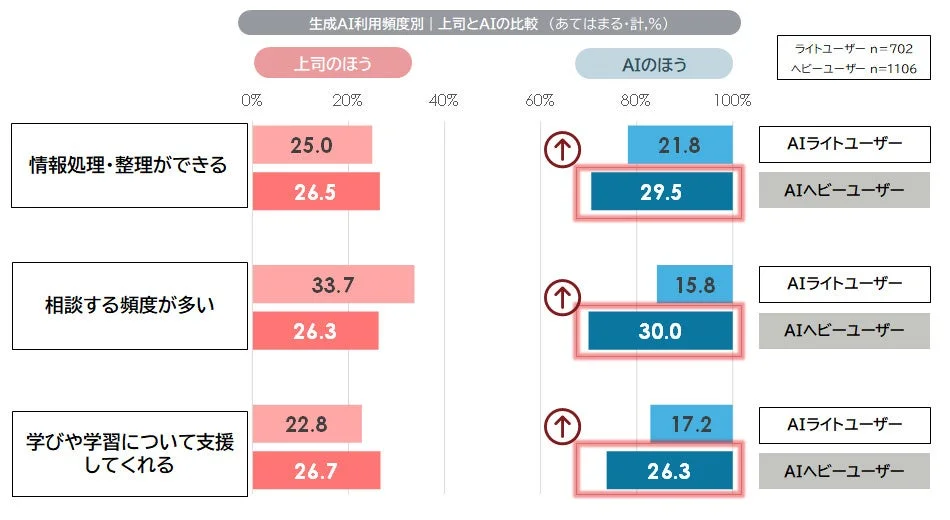 上司とAIの比較