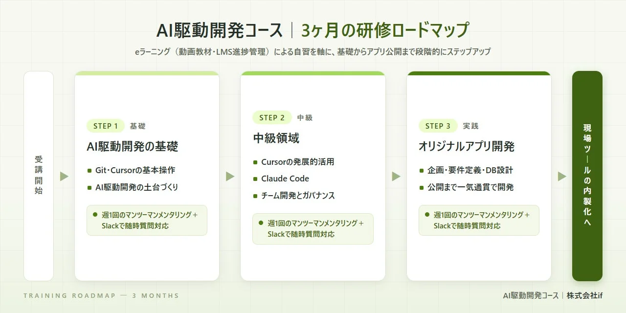 AI駆動開発コースのロードマップ
