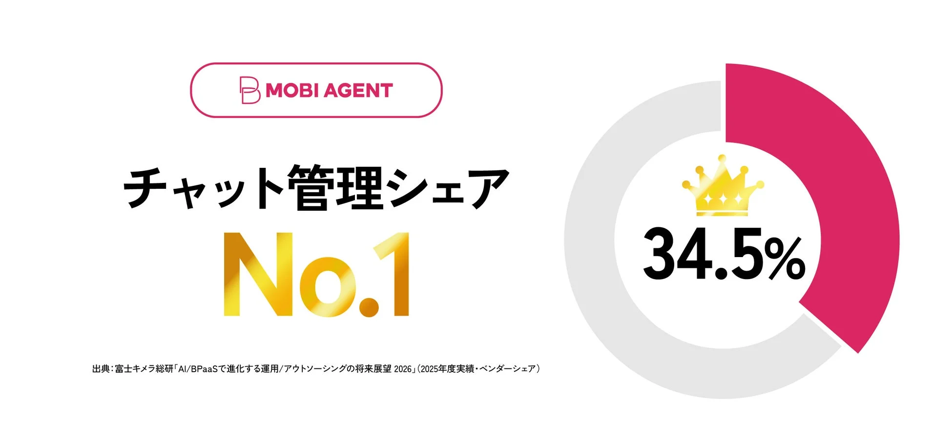 MOBI AGENTがチャット管理シェアNo.1を獲得