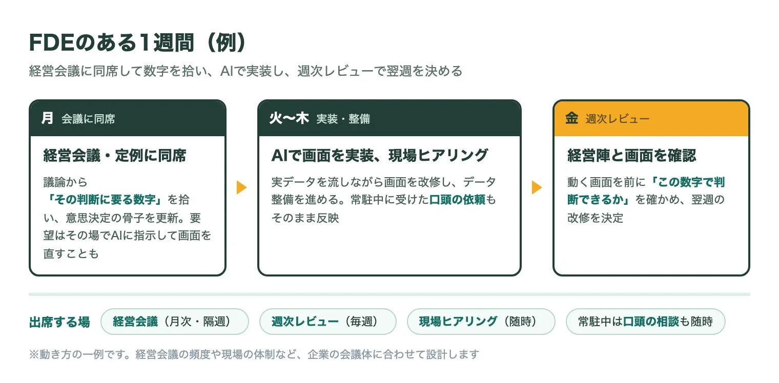 FDEのある1週間（例）