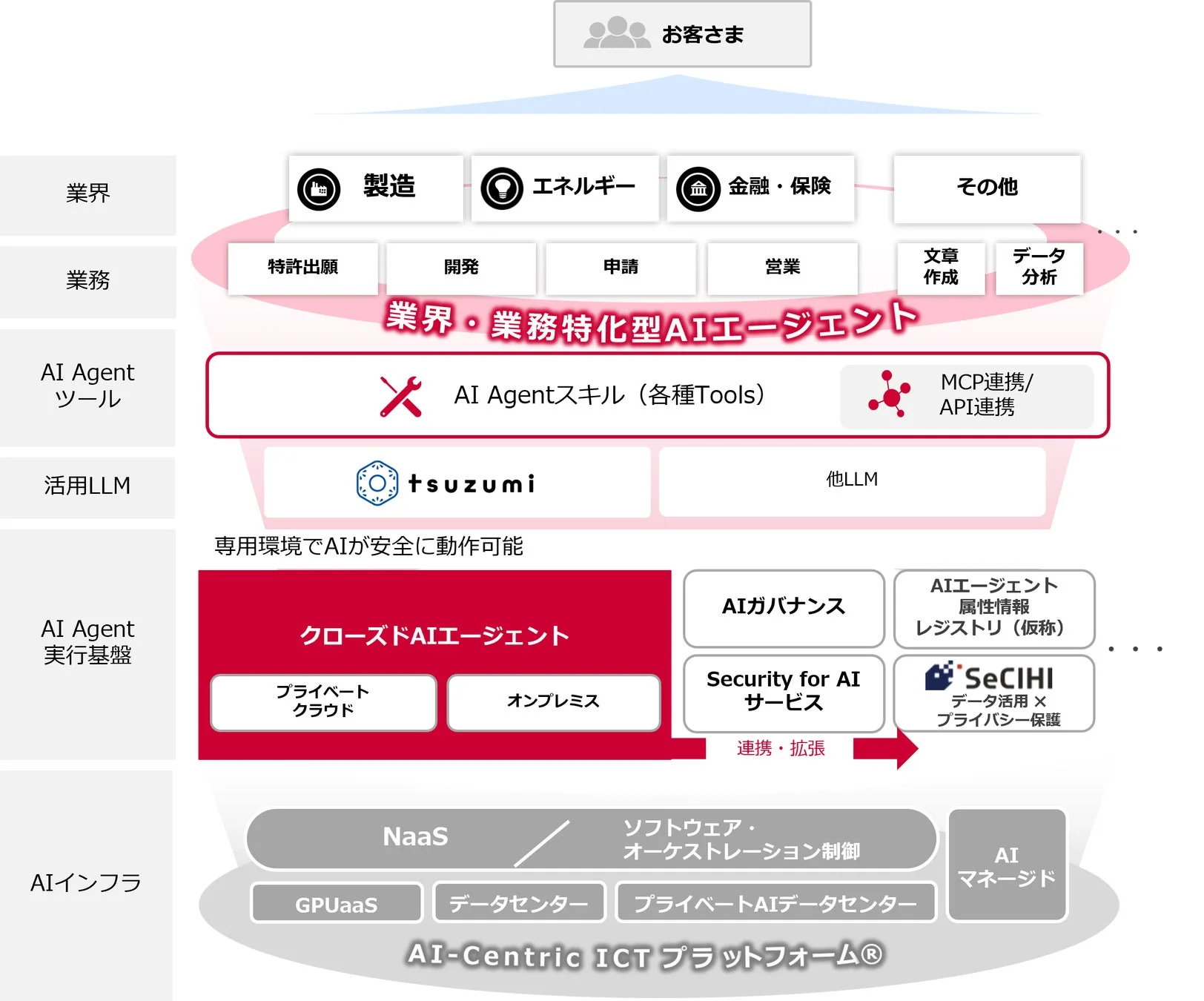 業界・業務特化型AIエージェントの全体像
