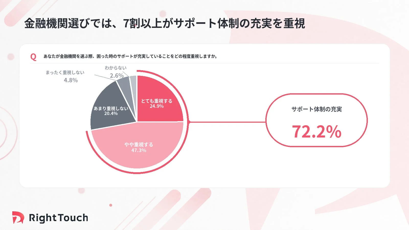金融機関選びにおいて、サポート体制の充実を重視する人が7割以上を占めるアンケート結果のグラフです。具体的には、「やや重視する」が47.3%、「とても重視する」が24.9%となっています。