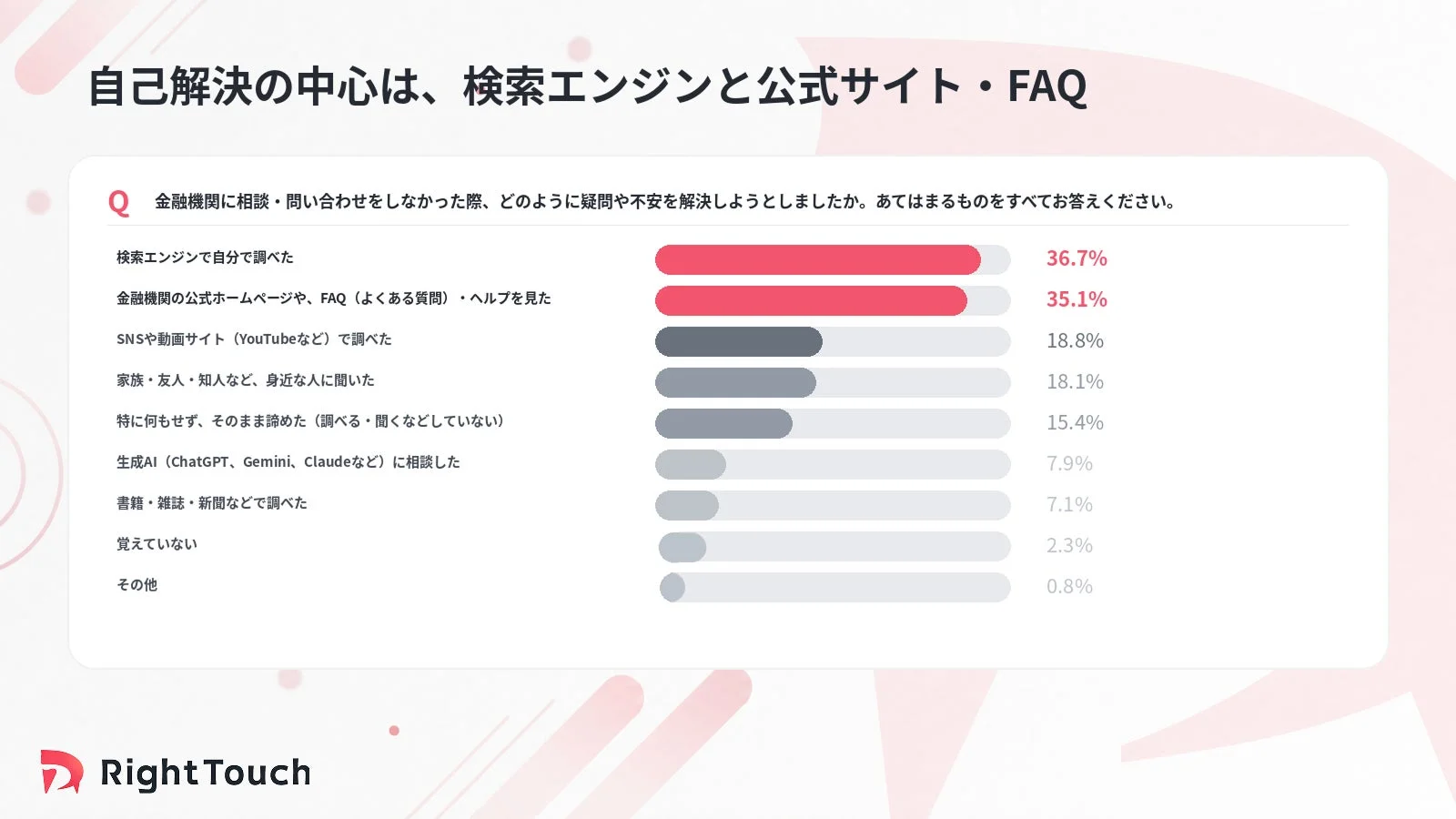 金融機関に相談しなかった際の自己解決方法に関するアンケート結果を示すグラフです。最も多い回答は検索エンジンでの情報収集（36.7%）と金融機関の公式サイト・FAQの参照（35.1%）であり、自己解決の中心が検索エンジンと公式サイトであることが示されています。