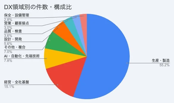 DX領域別の件数・構成比