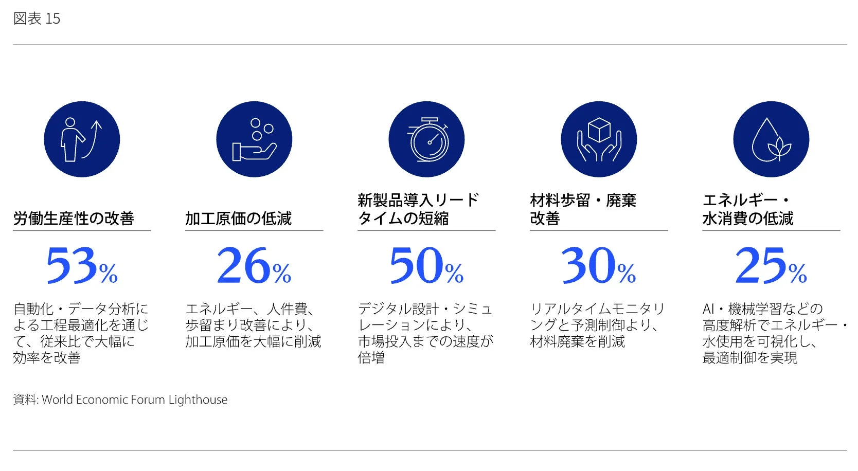 ライトハウスにおけるAI/デジタル活用による改善項目