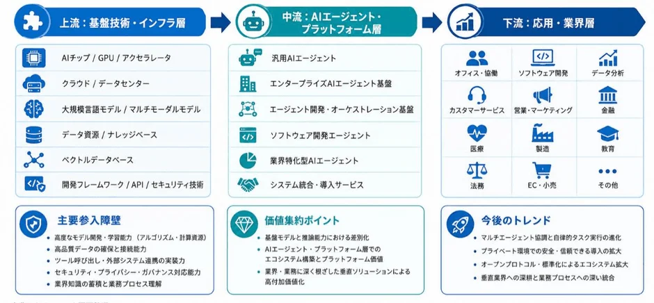 AIエージェントのエコシステム