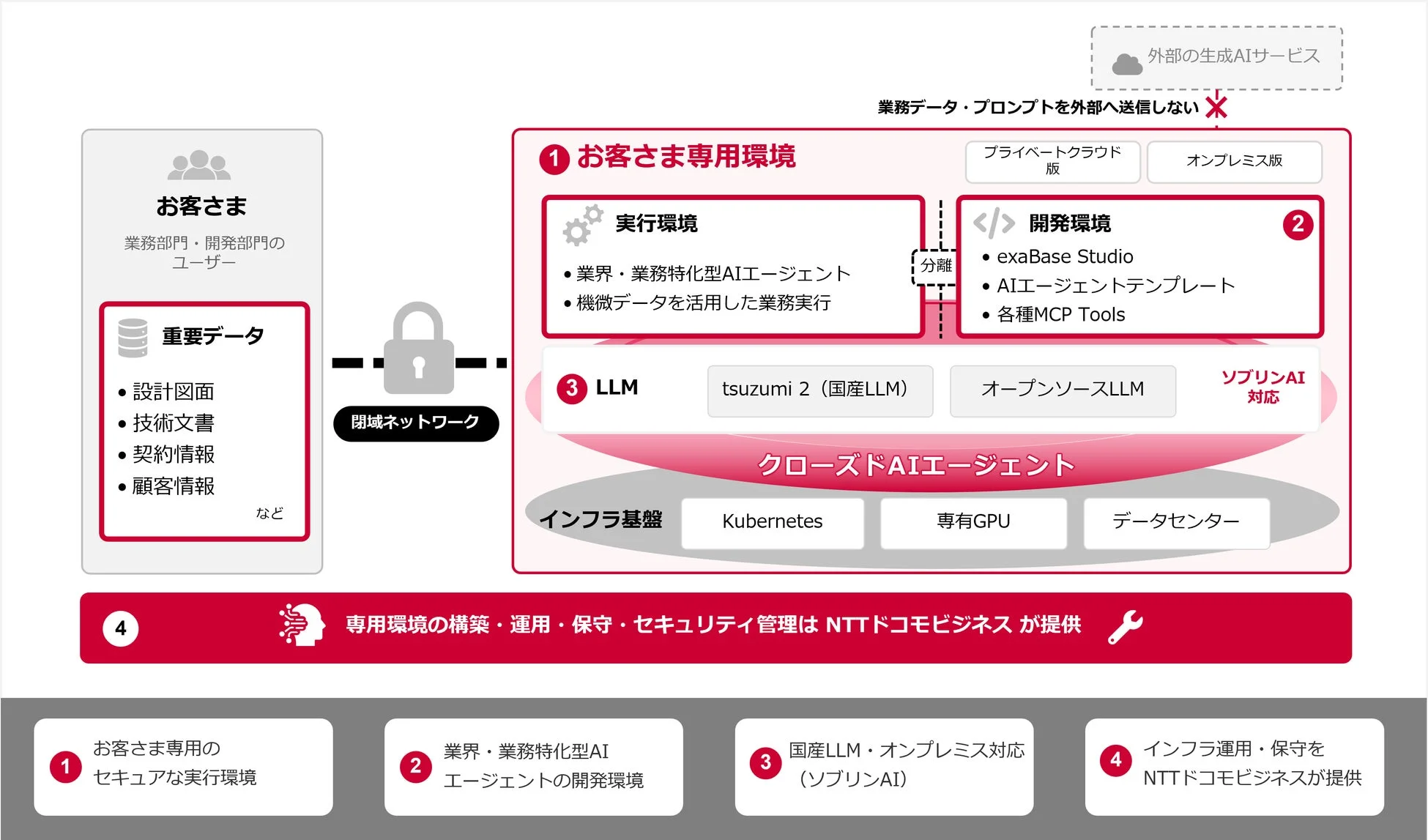 クローズドAIエージェントの概要と特長
