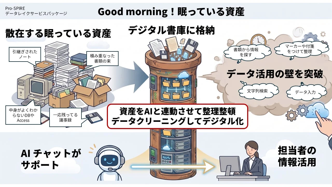 眠れる資産をAIと連動させて整理整頓
