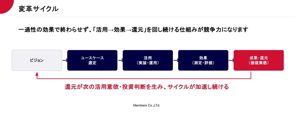 「変革サイクル」の図