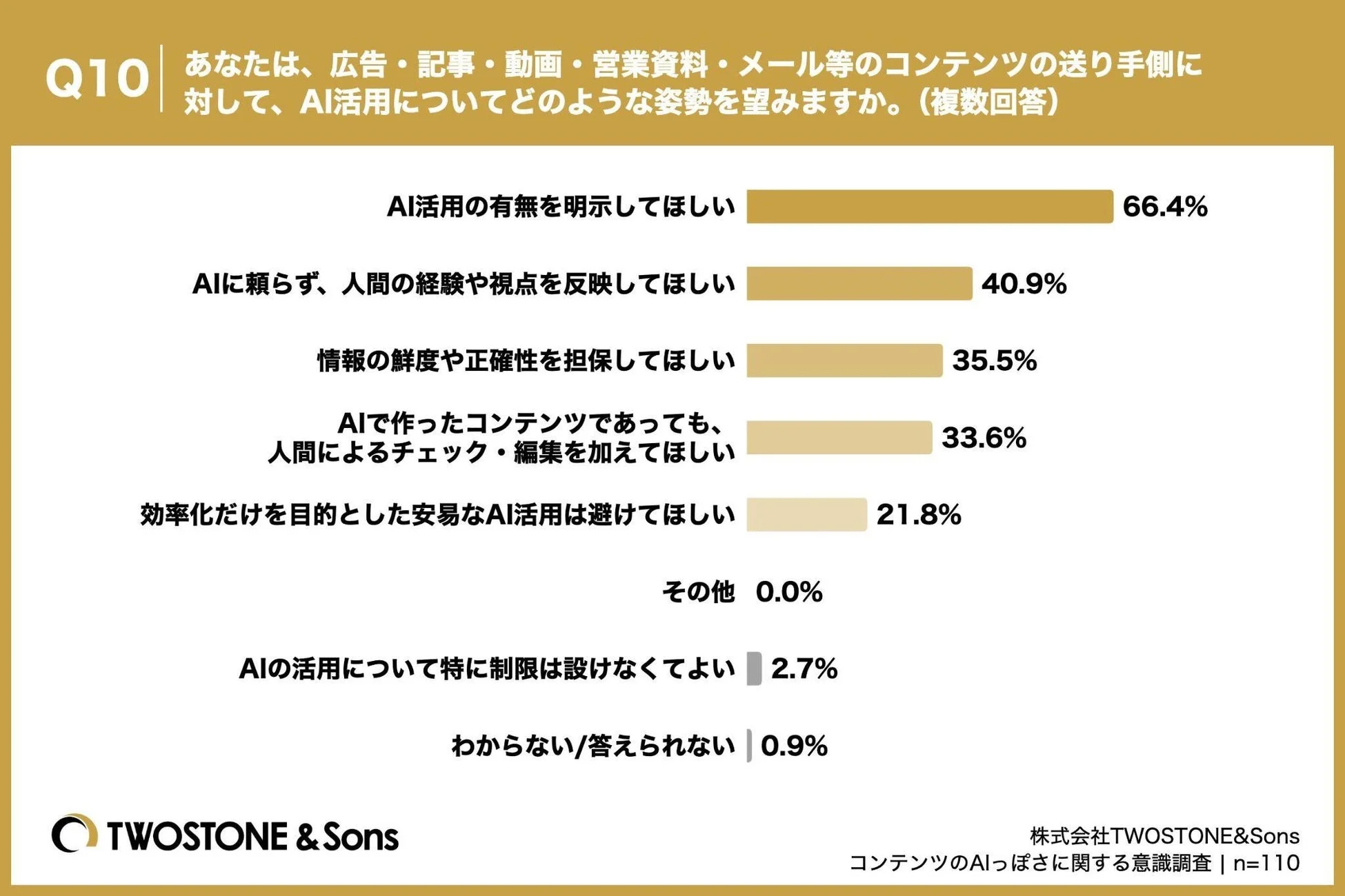 Q10 あなたは、広告・記事・動画・営業資料・メール等のコンテンツの送り手側に対して、AI活用についてどのような姿勢を望みますか。