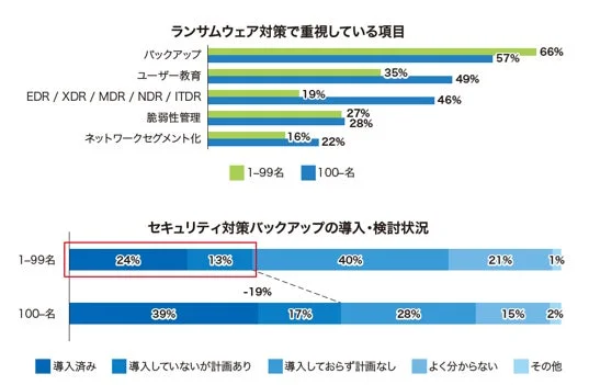 ランサムウェア対策で重視している項目、セキュリティ対策バックアップの導入・検討状況