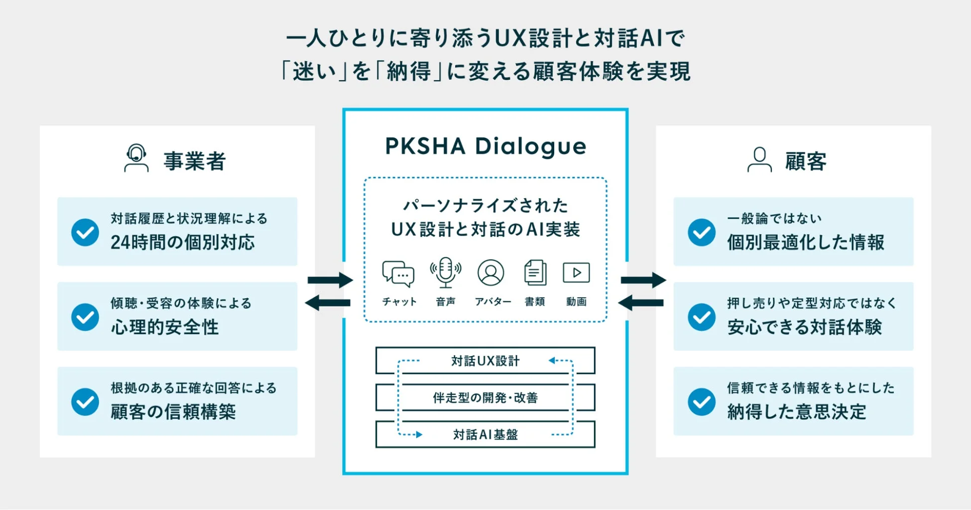 PKSHA Dialogueの概要図