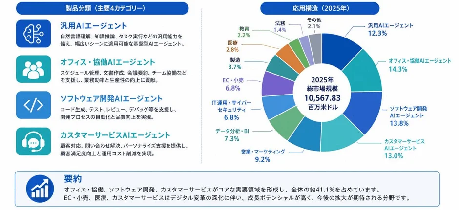 AIエージェントの製品分類と応用構造