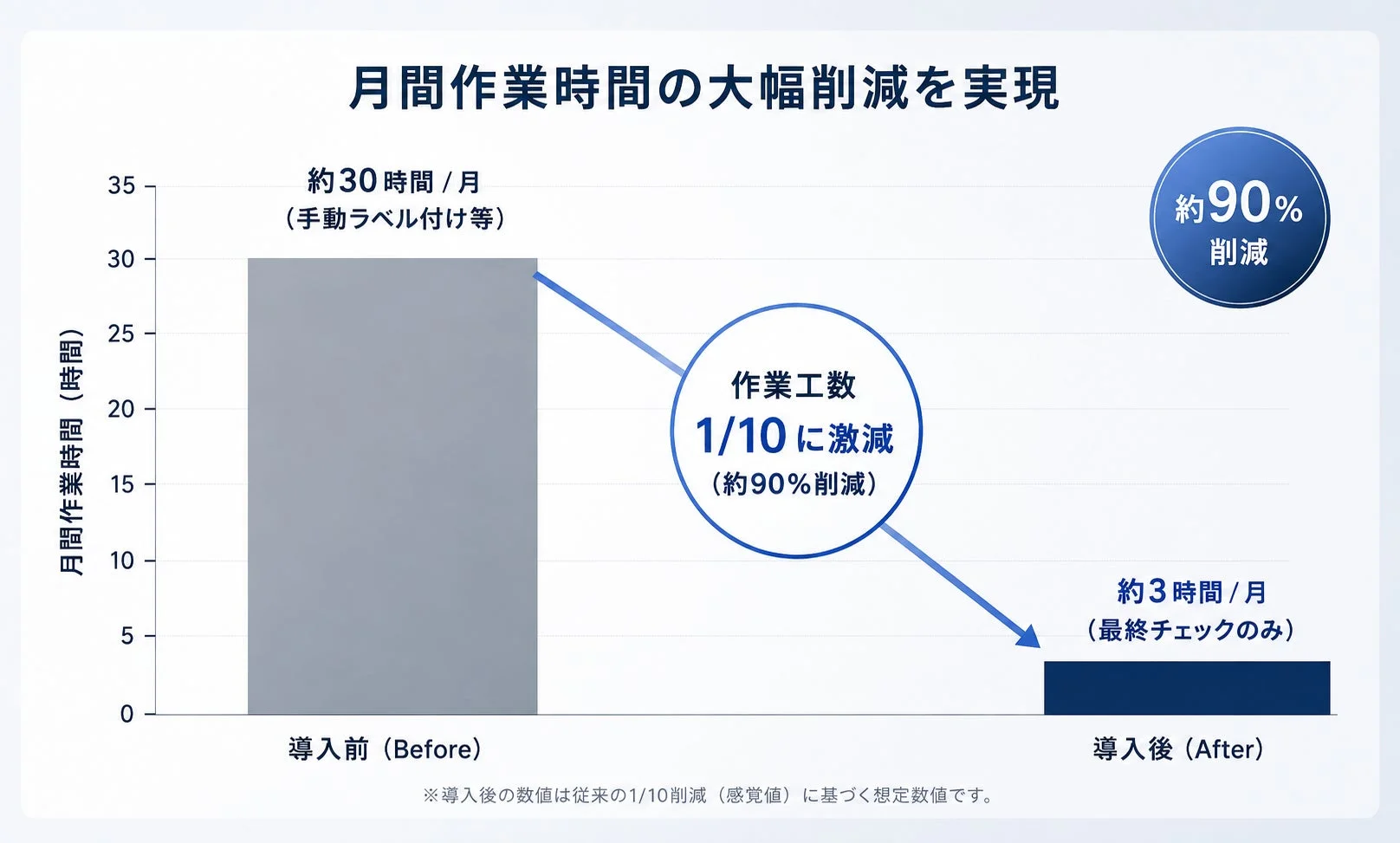 導入前後で月間作業時間が大幅に削減されたことを示す棒グラフです。導入前は約30時間かかっていた作業が、導入後は約3時間（最終チェックのみ）となり、作業工数が約90%削減されたことを示しています。