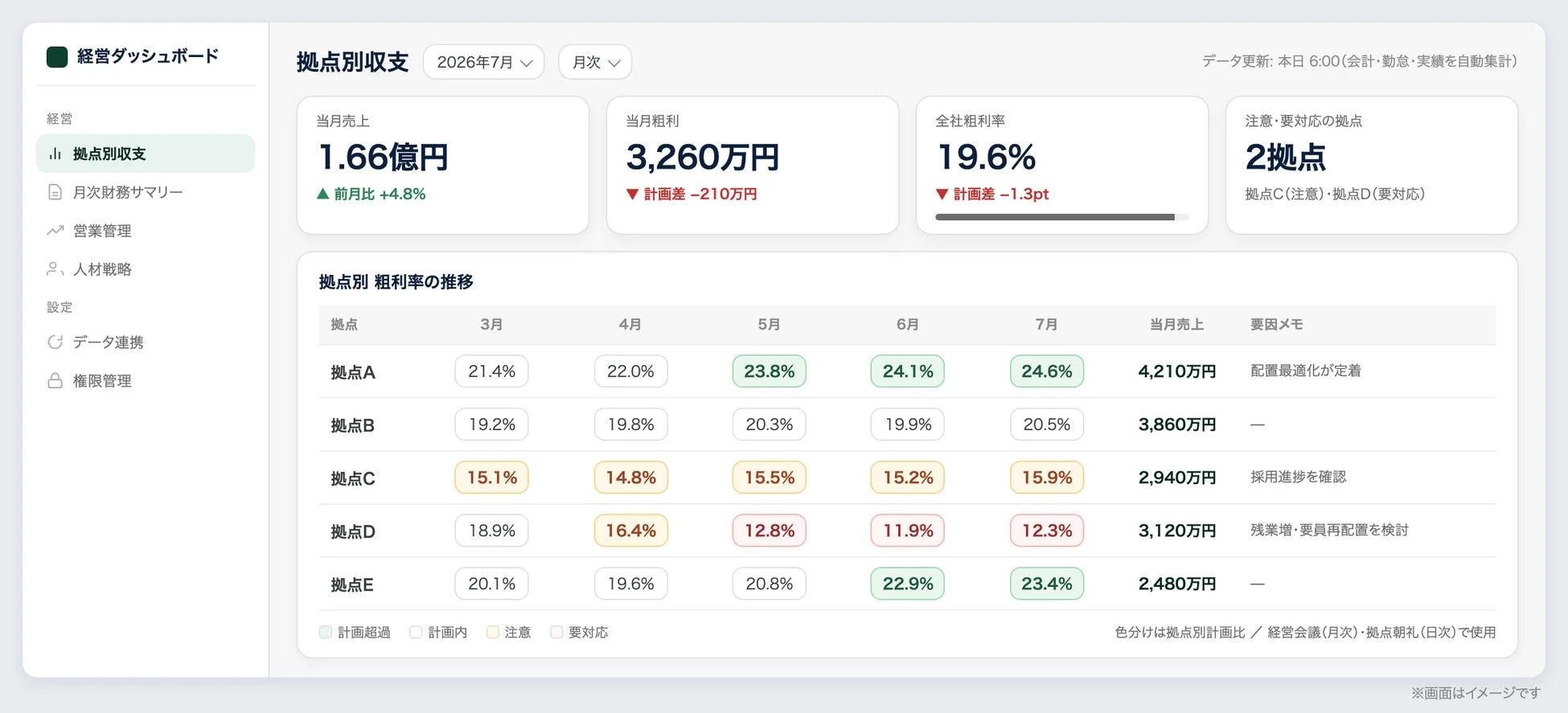 拠点別収支ダッシュボードの例
