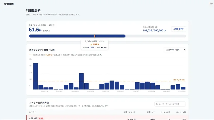 利用状況・コストの可視化