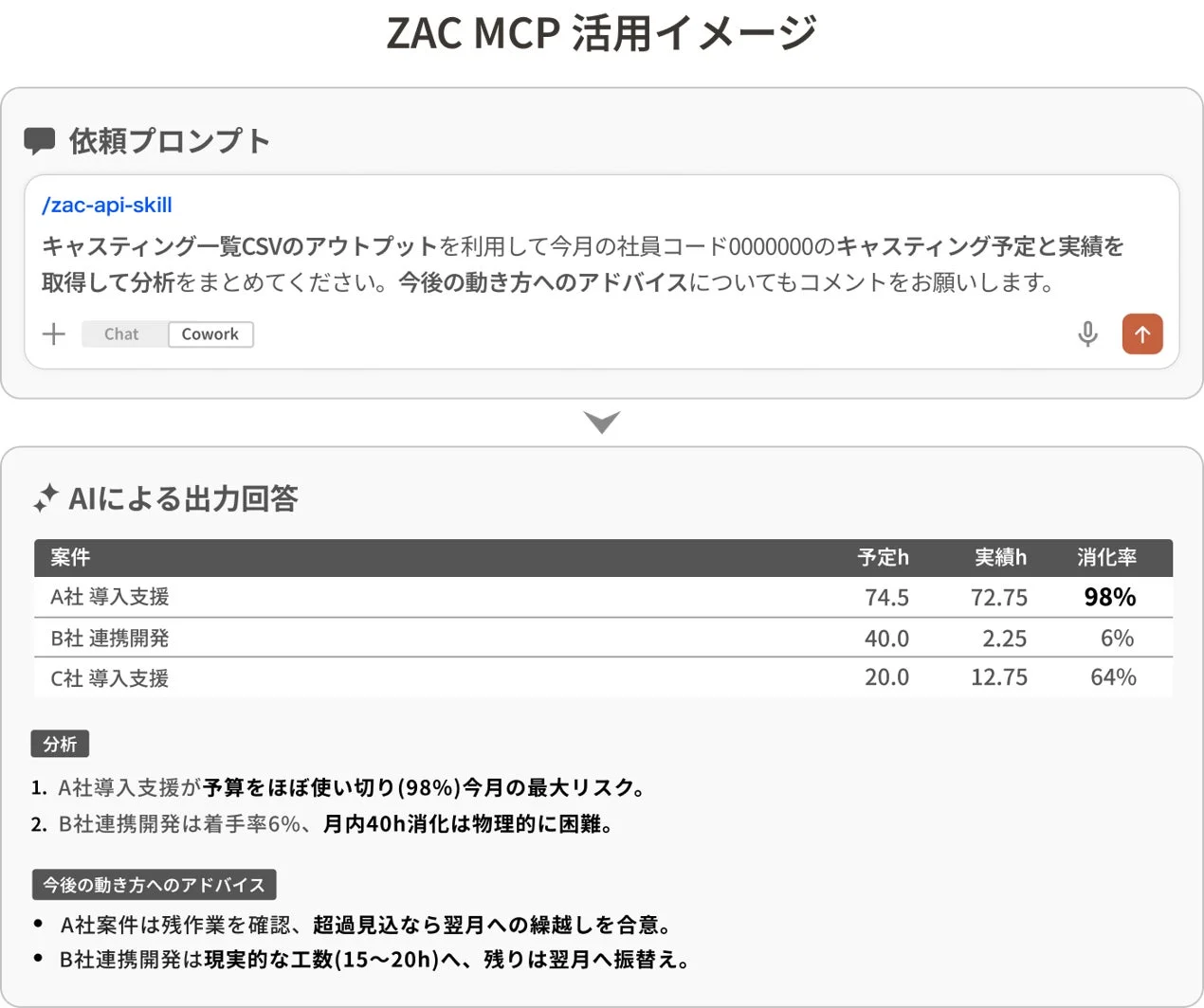 ZAC MCPの活用イメージ