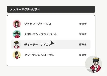 メンバーのアクティビティと役割を示すユーザーインターフェースのスクリーンショットです。ジョセフ・ジョーシスとナポレオン・タツナバルトが管理者、ディーター・サイエンが編集者、タグ・サンミロ－ランが閲覧者として表示されており、カーソルがディーター・サイエンの行にあります。