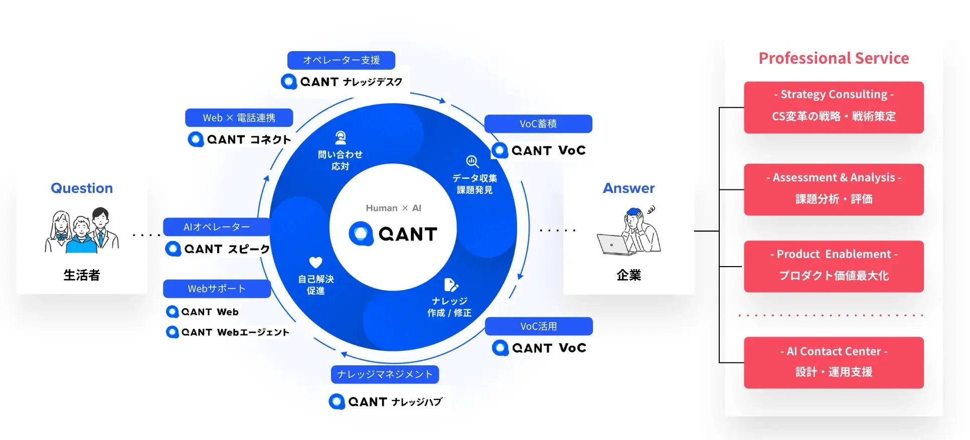 QANTシステムは、Human x AIで生活者と企業の問い合わせを支援。自己解決、ナレッジ管理、VOC活用、CS変革、AIコンタクトセンター構築を網羅するサービスフロー図。