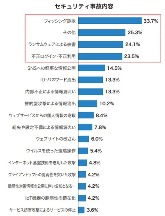 セキュリティ事故内容