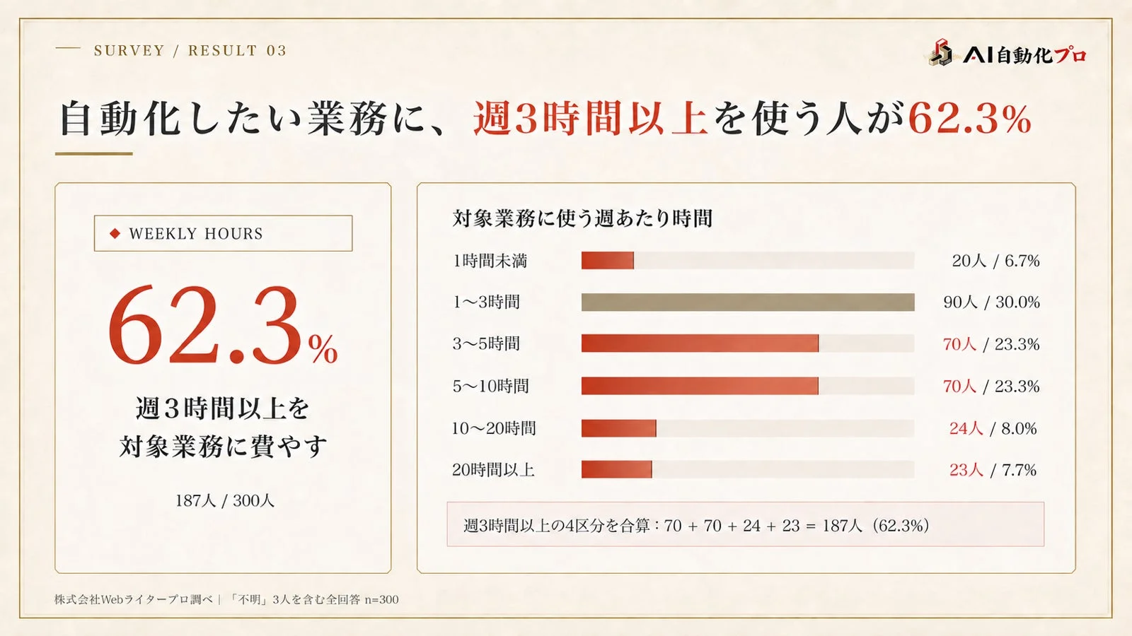 自動化したい業務に、週3時間以上を使う人が62.3%