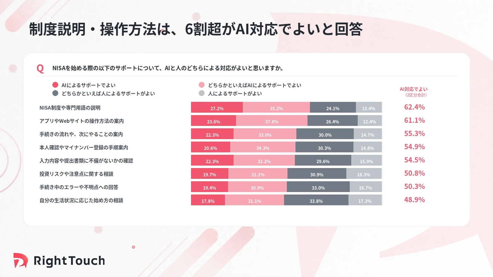 NISAのサポートに関するアンケート結果で、「制度説明・操作方法」など多くの項目で6割以上の回答者がAI対応で良いと回答。特に制度説明や操作案内の分野でAIへの期待が高いことが示されています。