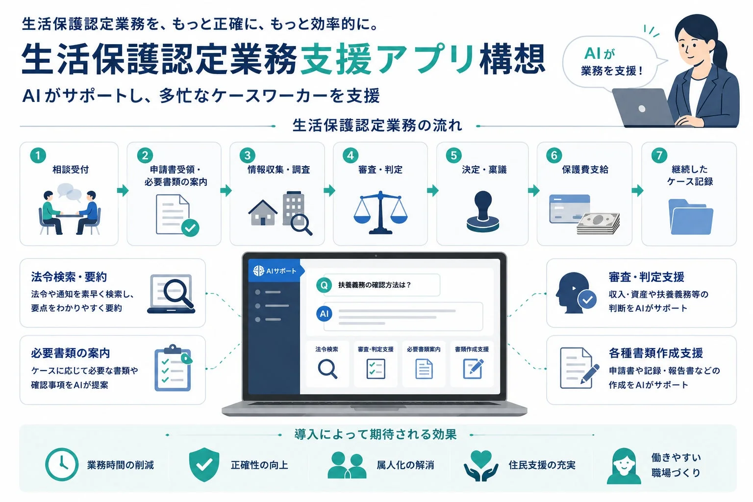 生活保護認定業務支援アプリ構想の図
