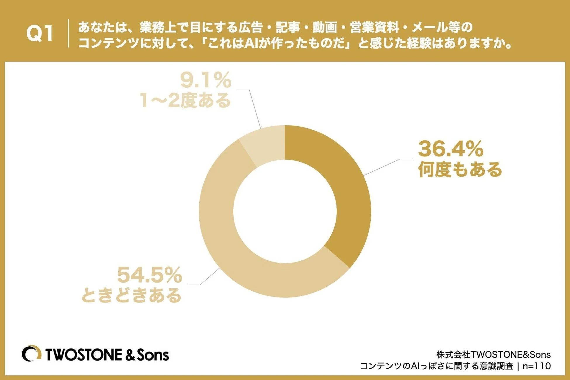 Q1 あなたは、業務上で目にする広告・記事・動画・営業資料・メール等のコンテンツに対して、「これはAIが作ったものだ」と感じた経験はありますか。