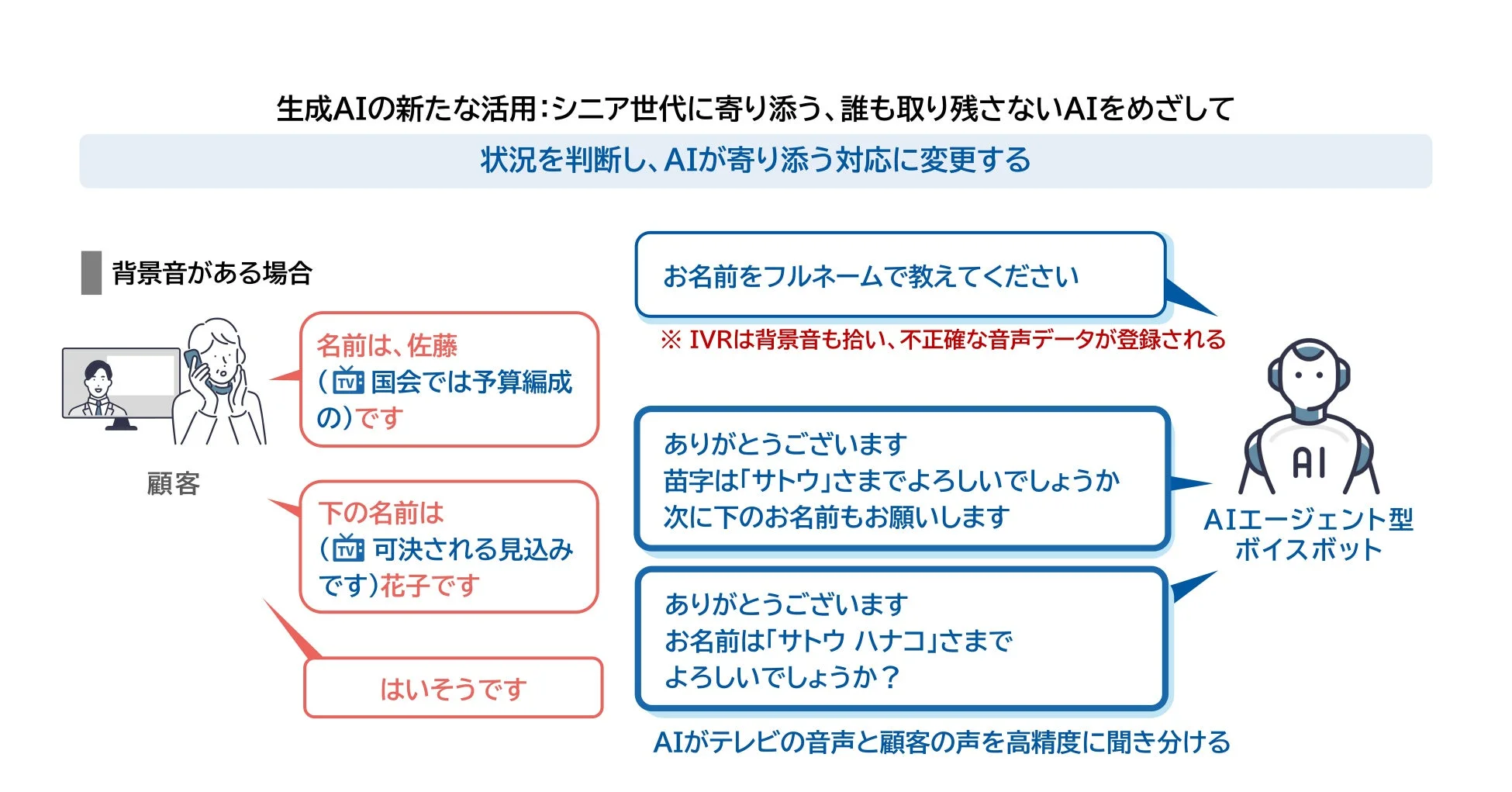 生成AIの新たな活用: シニア世代に寄り添う、誰も取り残さないAIをめざして（背景音対応）
