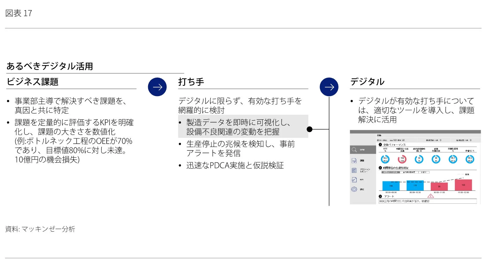 あるべきデジタル活用