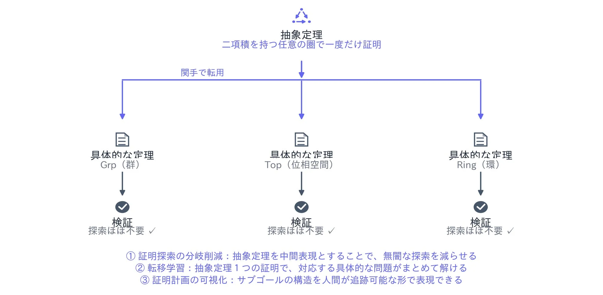 圏論