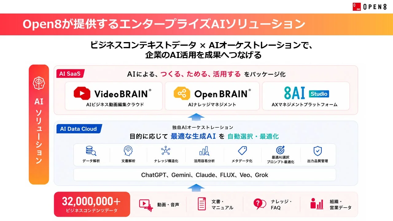 AIオーケストレーション事業のイメージ